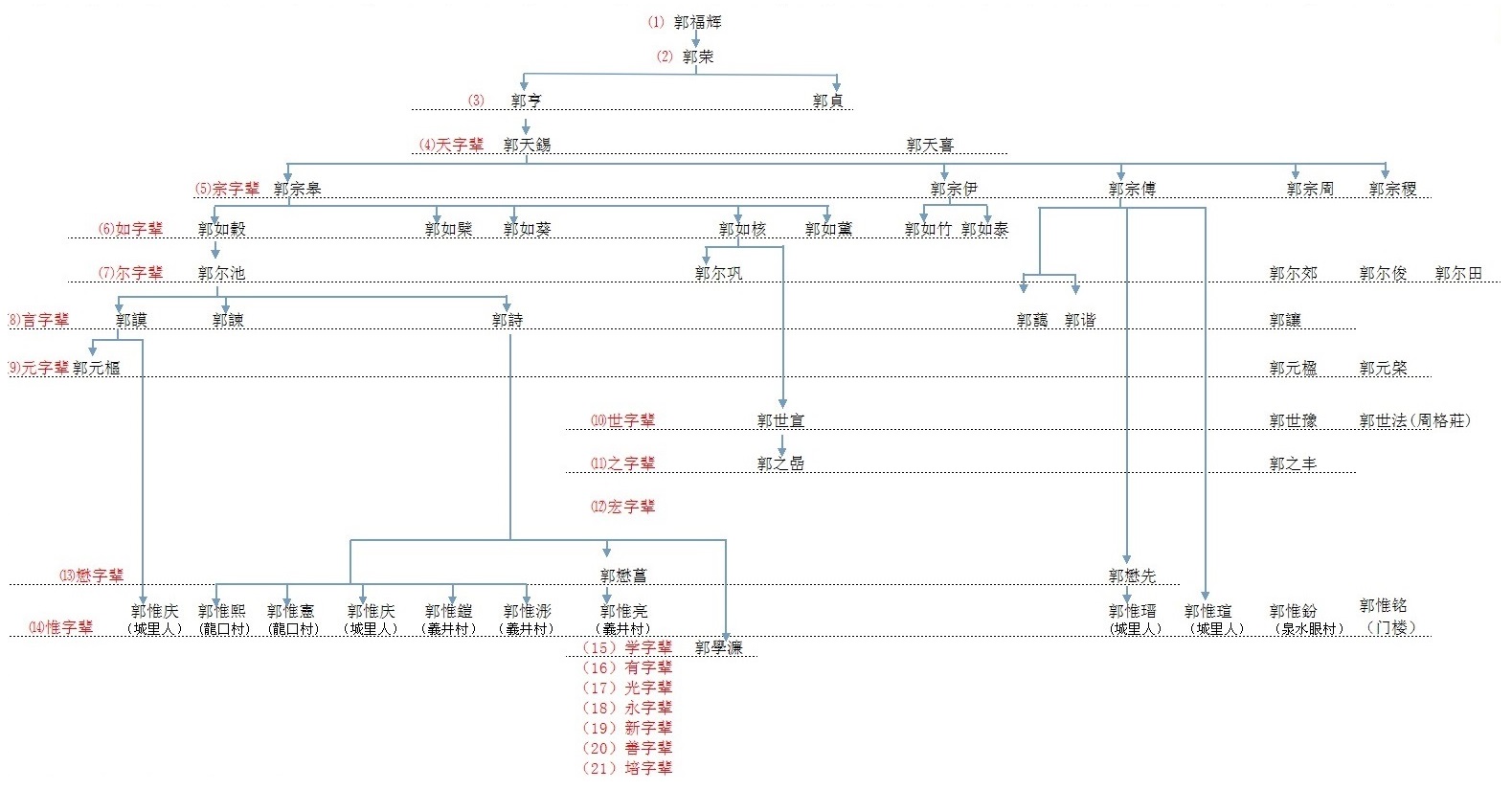 福山郭姓家族的官吏名录(世系图)
