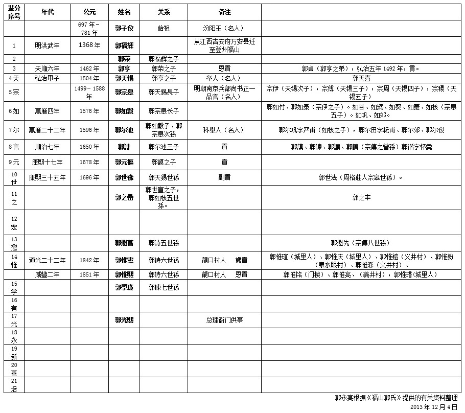 山东福山郭姓家族官吏名录
